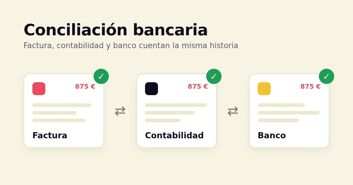 Esquema de la conciliación bancaria: factura, contabilidad y banco cuadrados